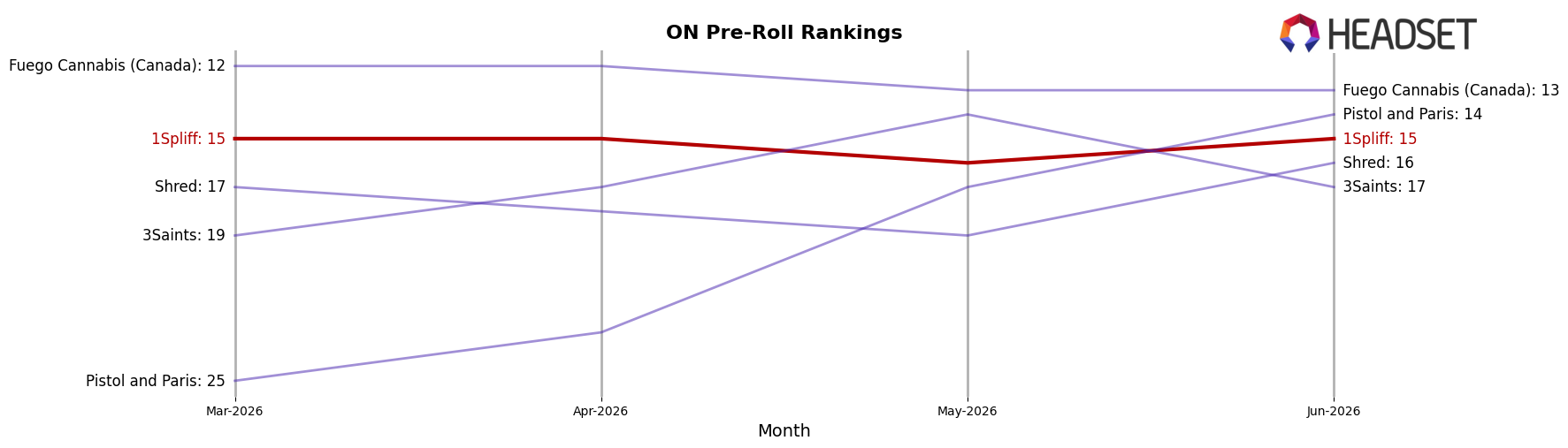 1Spliff market ranking for ON Pre-Roll