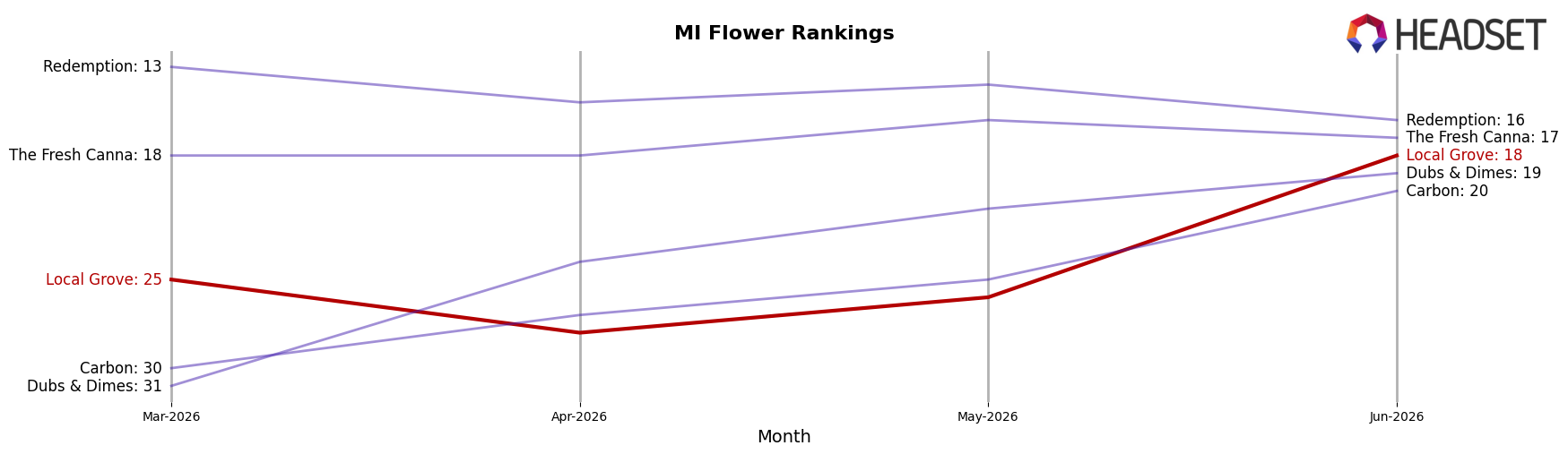 Local Grove market ranking for MI Flower