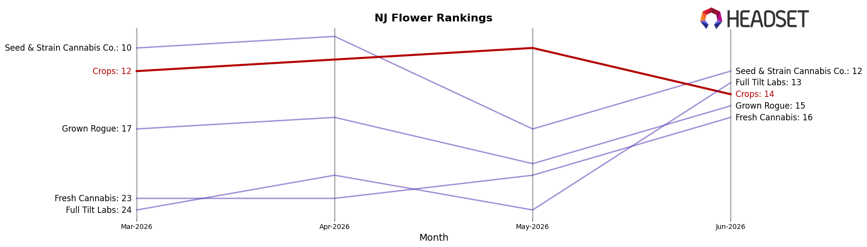 Crops market ranking for NJ Flower