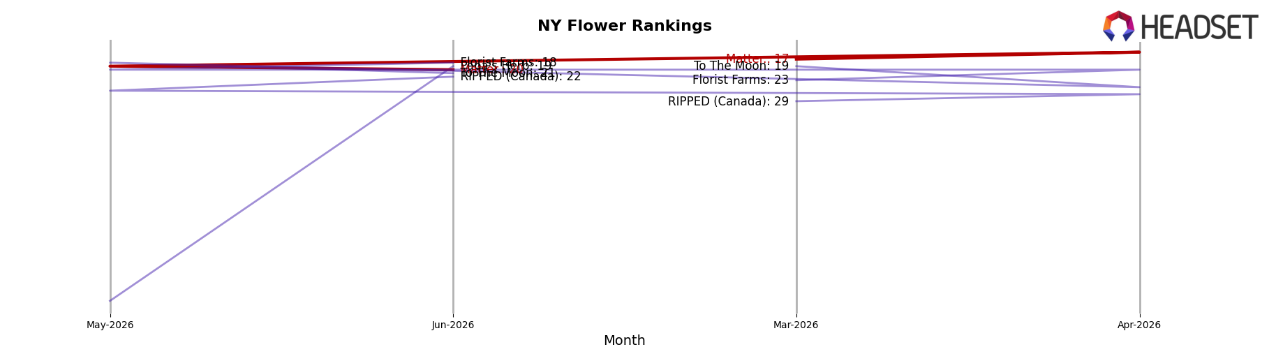 Matter. market ranking for NY Flower