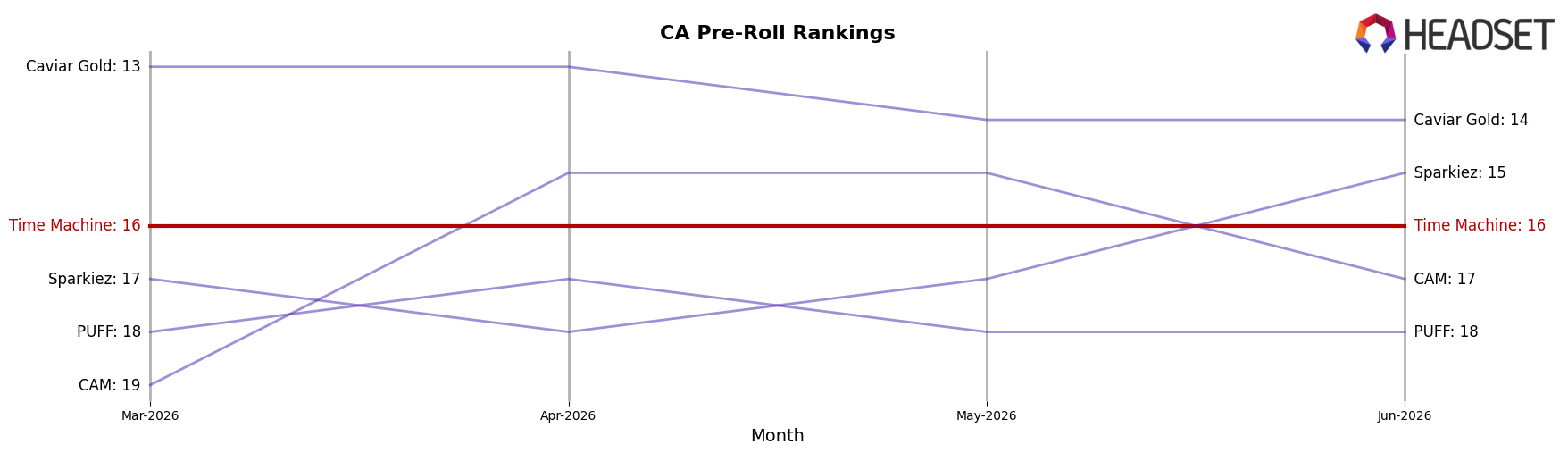 Time Machine market ranking for CA Pre-Roll