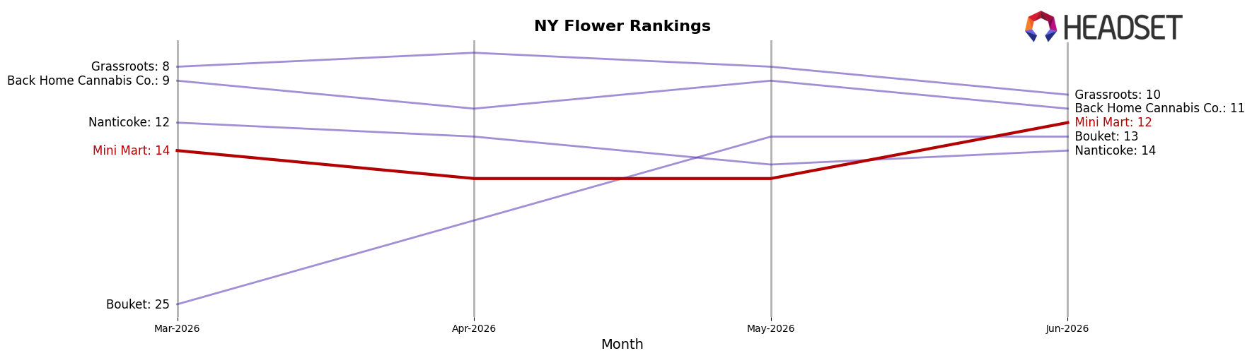 Mini Mart market ranking for NY Flower