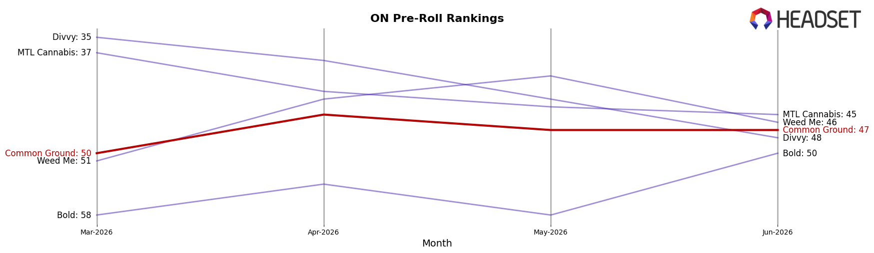 Common Ground market ranking for ON Pre-Roll
