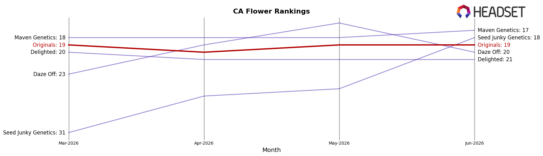 Originals market ranking for CA Flower