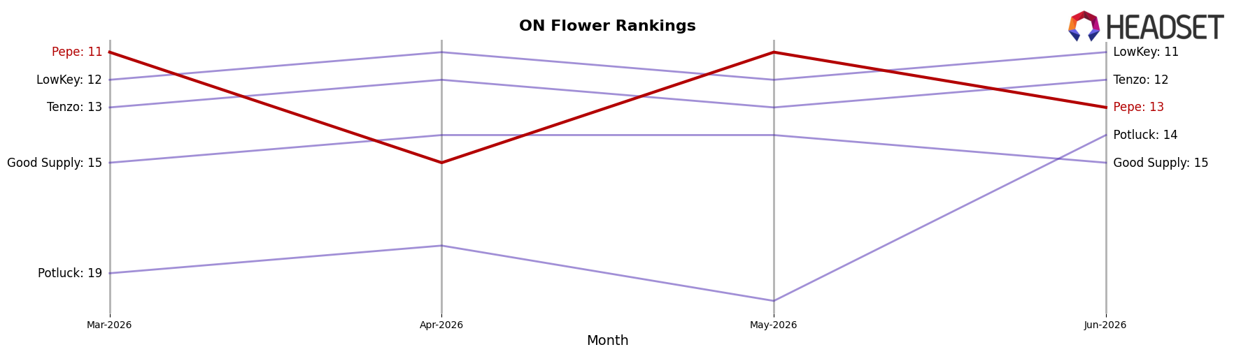 Pepe market ranking for ON Flower
