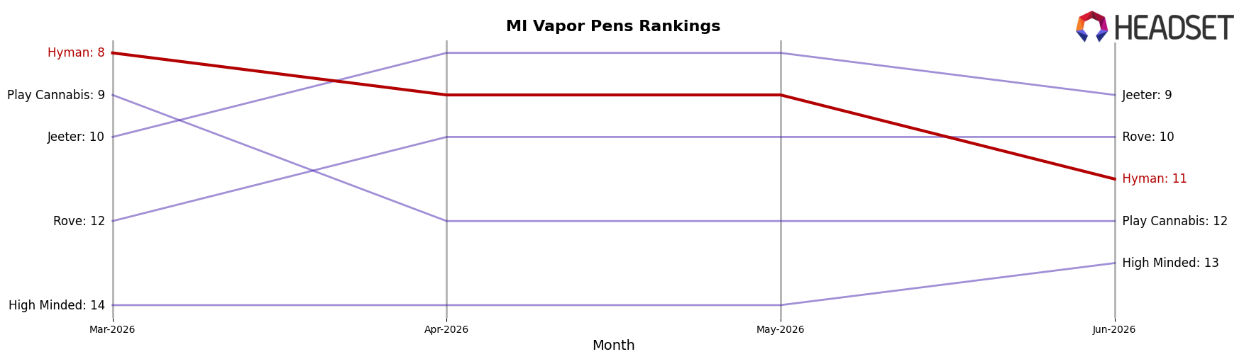 Hyman market ranking for MI Vapor Pens