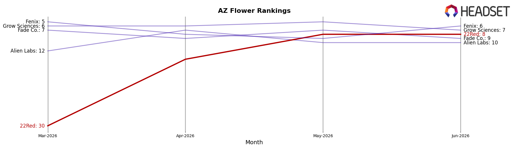 22Red market ranking for AZ Flower