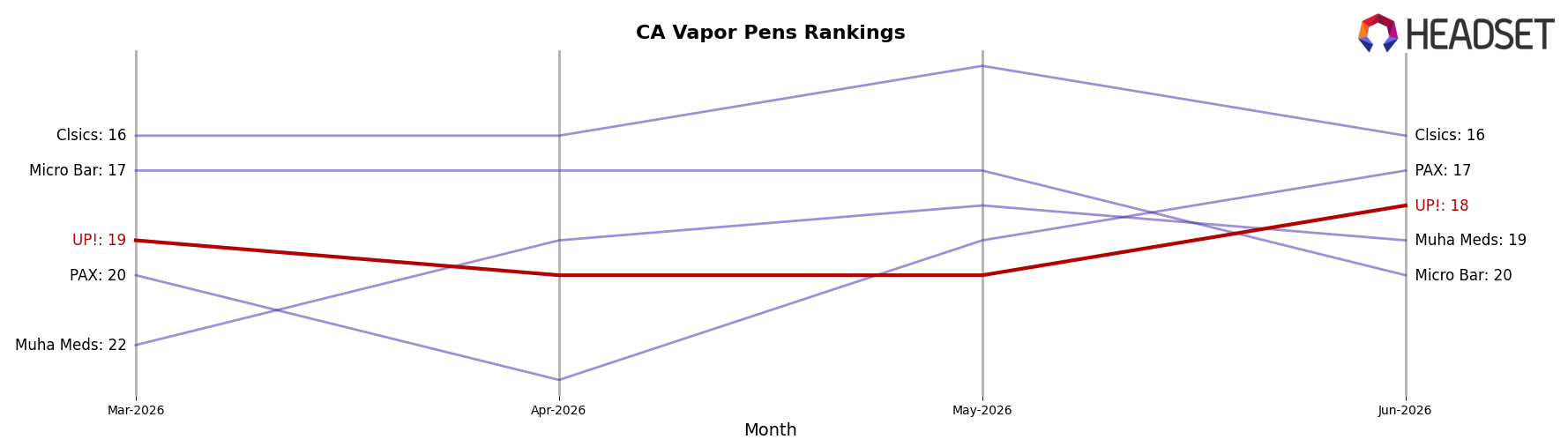 UP! market ranking for CA Vapor Pens