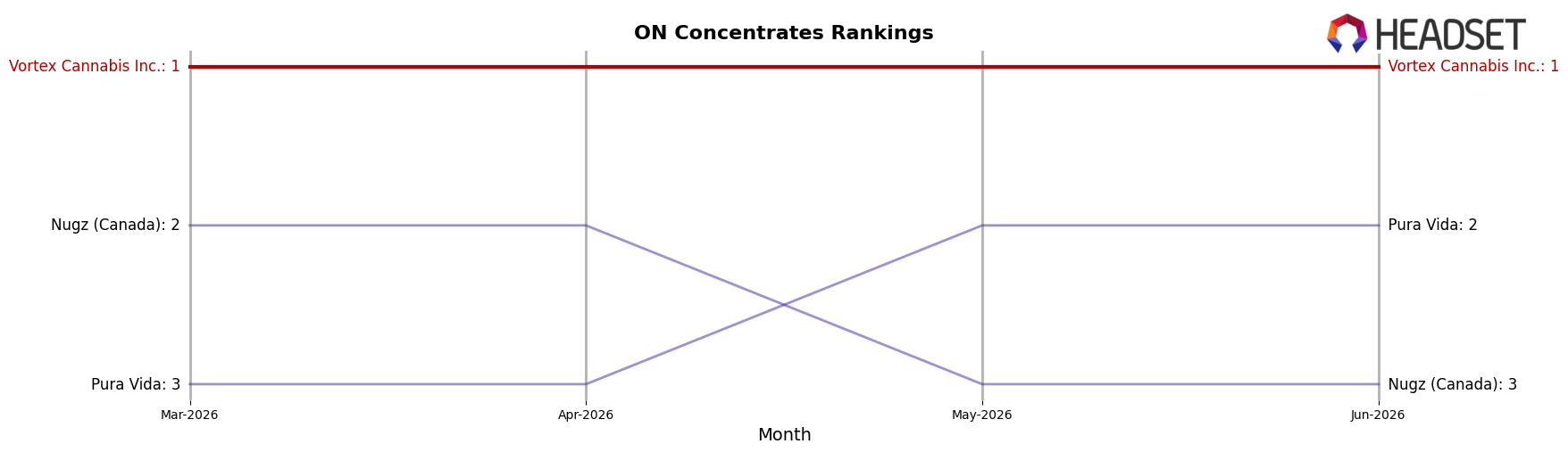 Vortex Cannabis Inc. market ranking for ON Concentrates