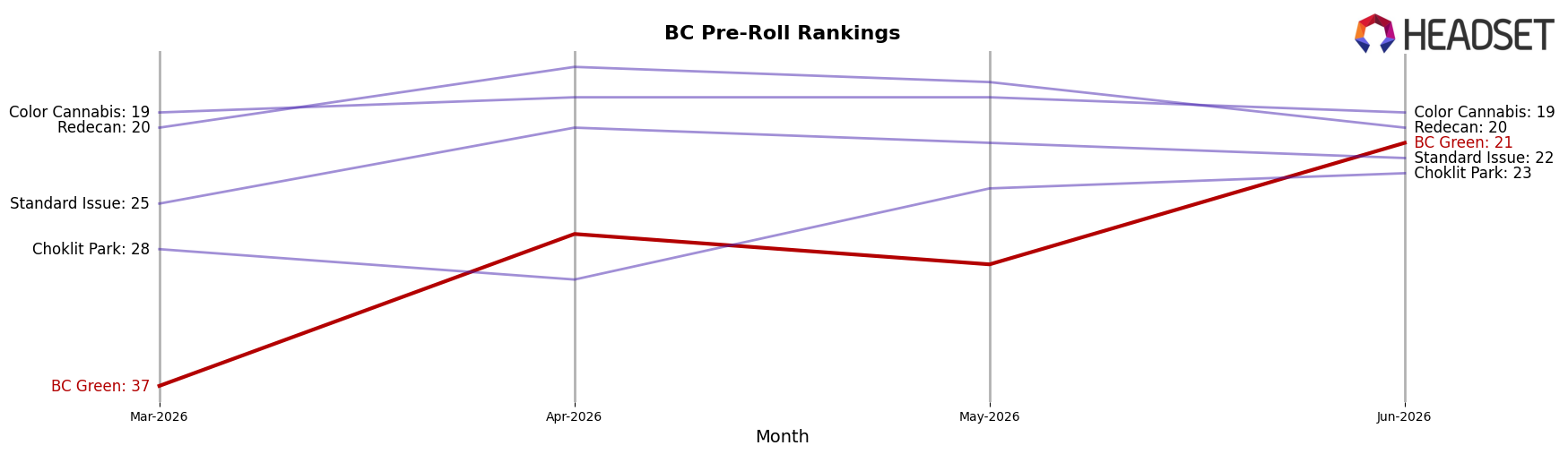 BC Green market ranking for BC Pre-Roll