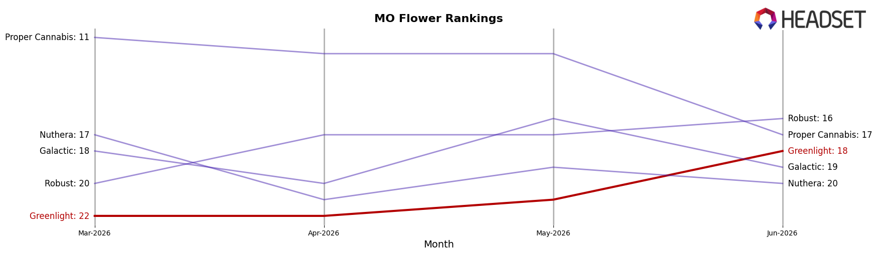 Greenlight market ranking for MO Flower