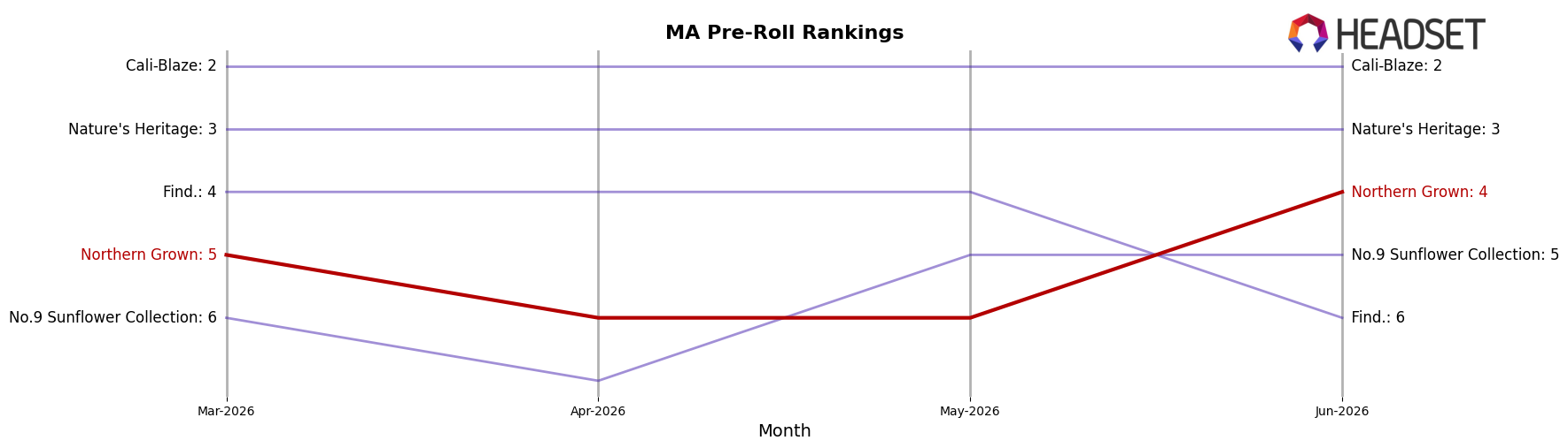 Northern Grown market ranking for MA Pre-Roll