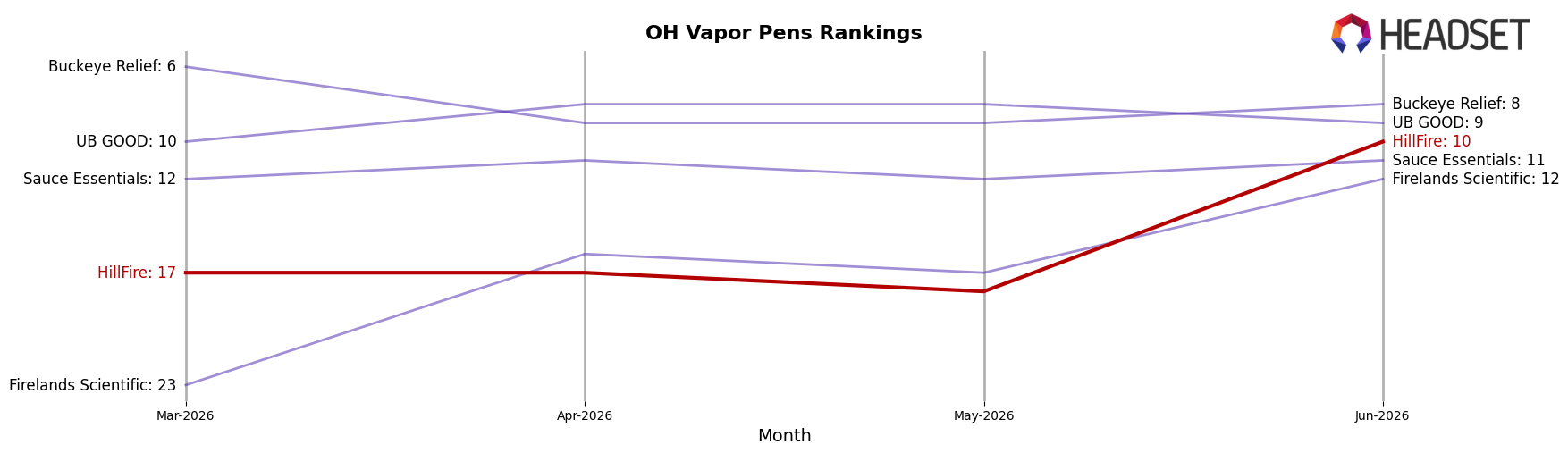 HillFire market ranking for OH Vapor Pens