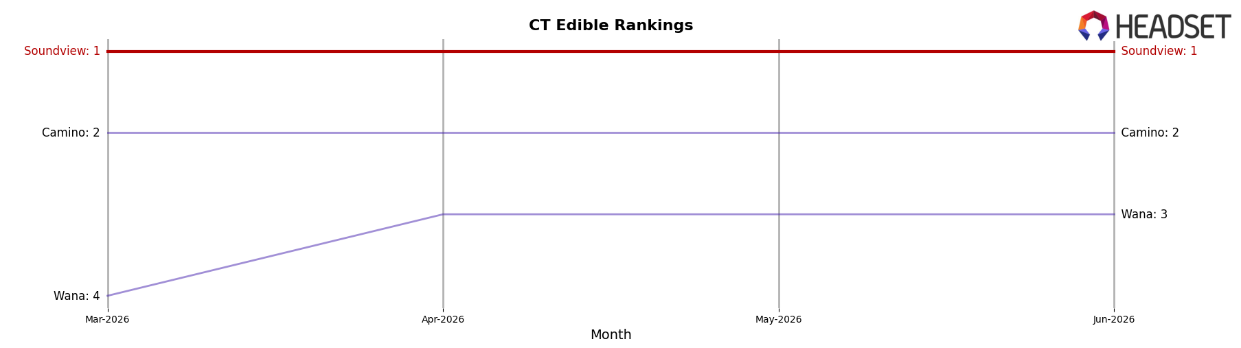 Soundview market ranking for CT Edible