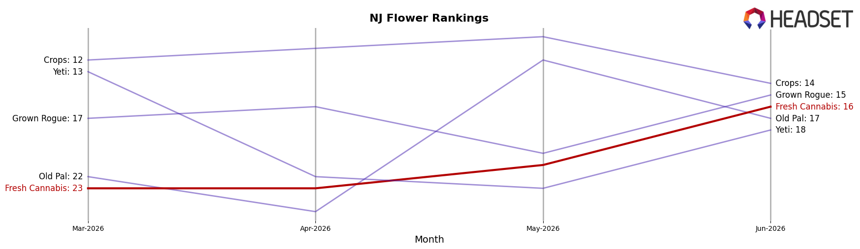 Fresh Cannabis market ranking for NJ Flower