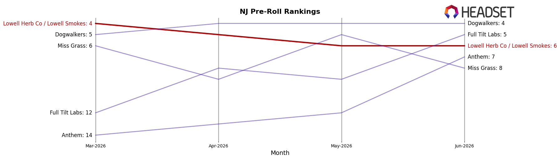 Lowell Herb Co / Lowell Smokes market ranking for NJ Pre-Roll
