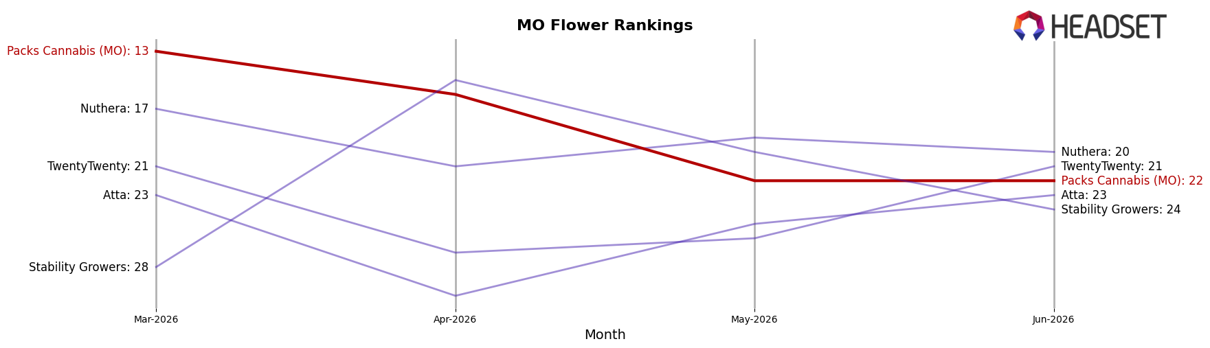 Packs Cannabis (MO) market ranking for MO Flower