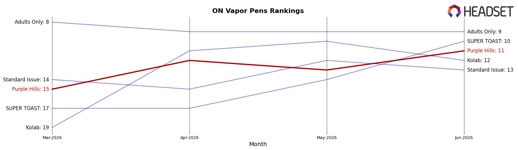 Purple Hills market ranking for ON Vapor Pens