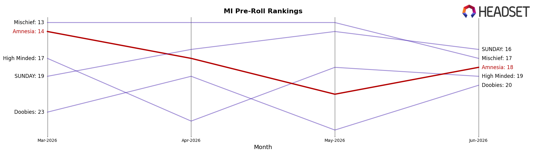 Amnesia market ranking for MI Pre-Roll