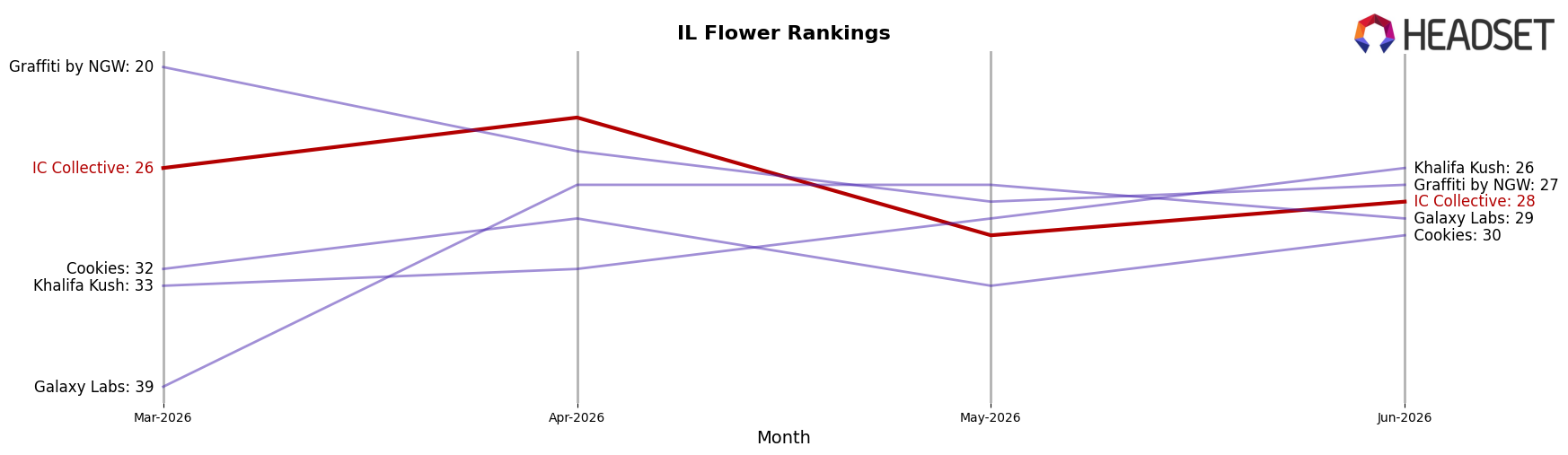 IC Collective market ranking for IL Flower