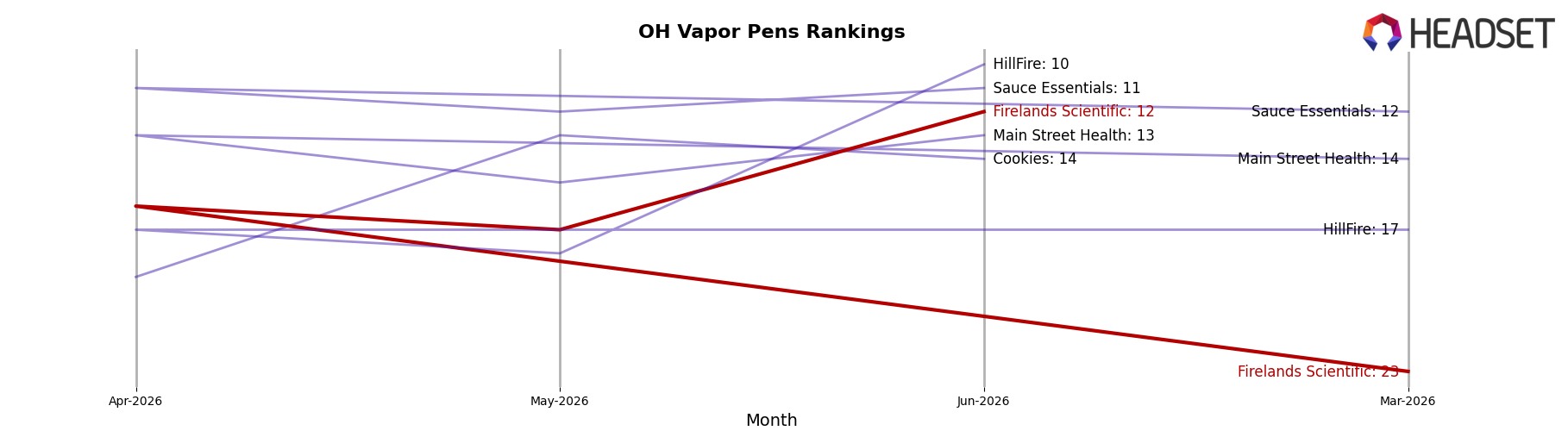 Firelands Scientific market ranking for OH Vapor Pens