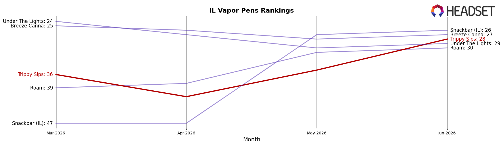 Trippy Sips market ranking for IL Vapor Pens