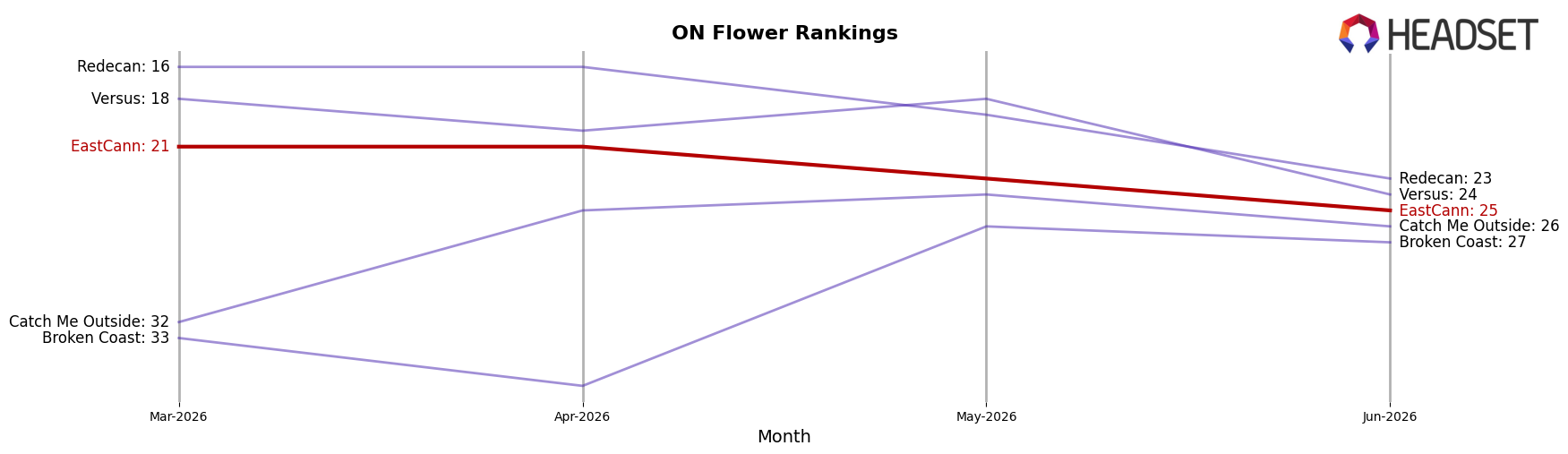 EastCann market ranking for ON Flower