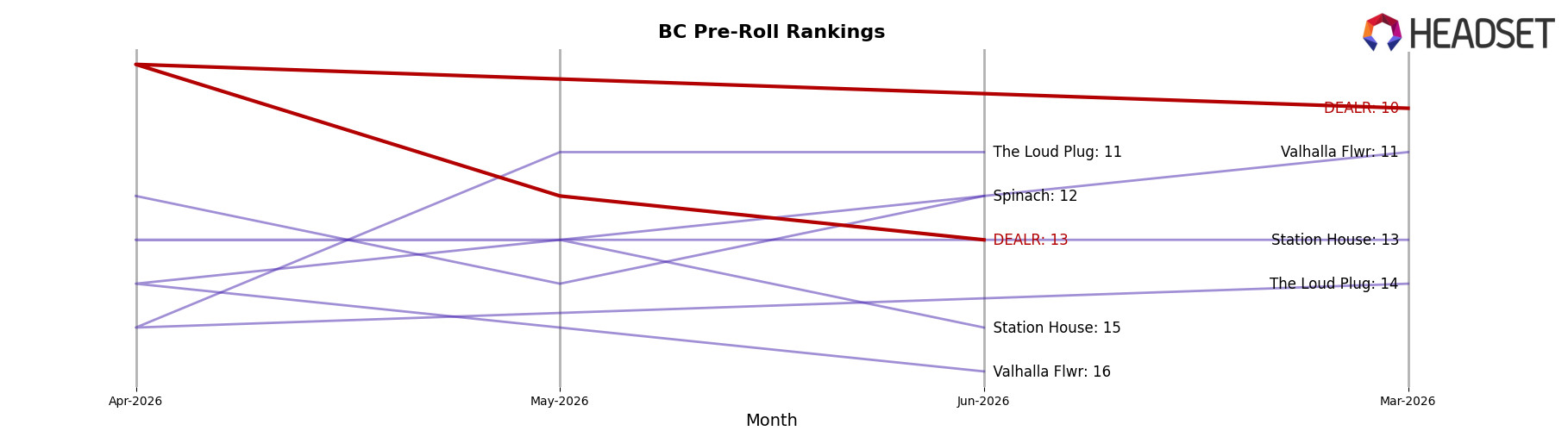 DEALR market ranking for BC Pre-Roll