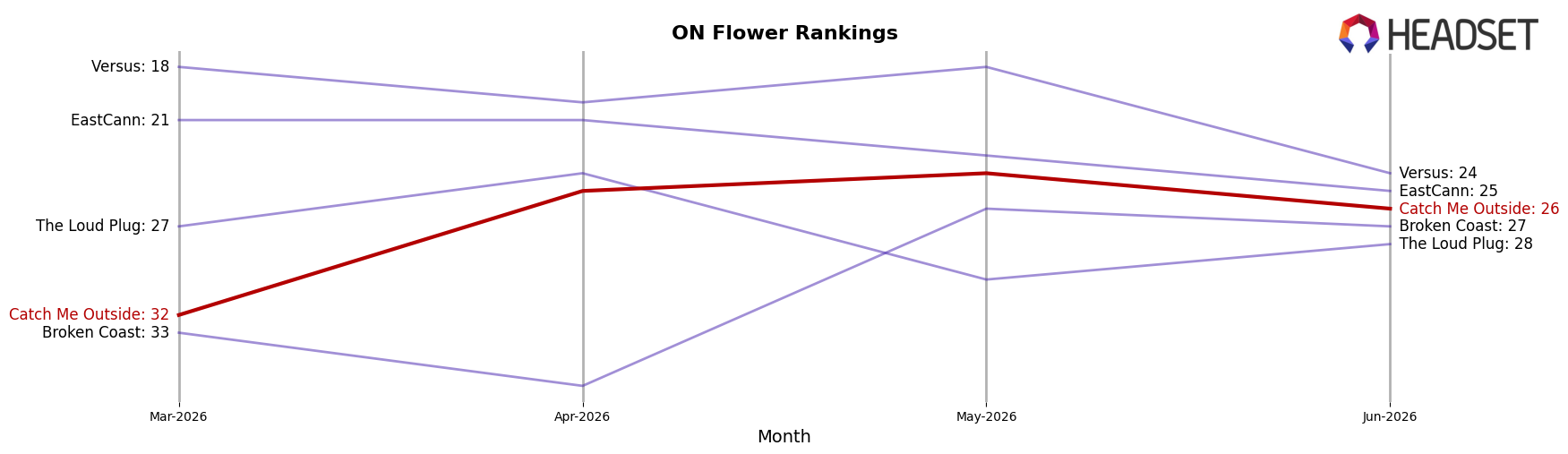 Catch Me Outside market ranking for ON Flower