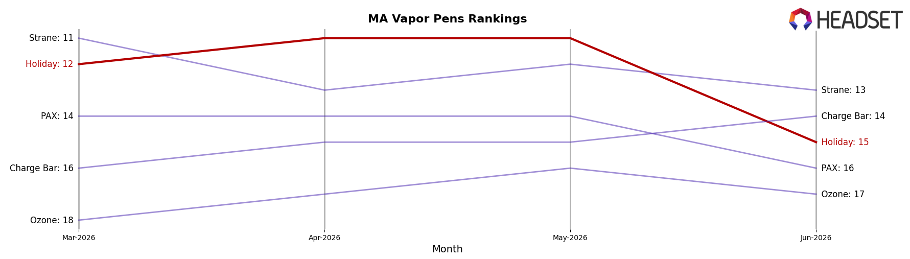 Holiday market ranking for MA Vapor Pens
