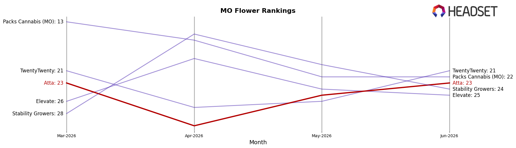 Atta market ranking for MO Flower