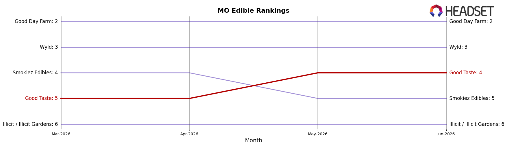 Good Taste market ranking for MO Edible