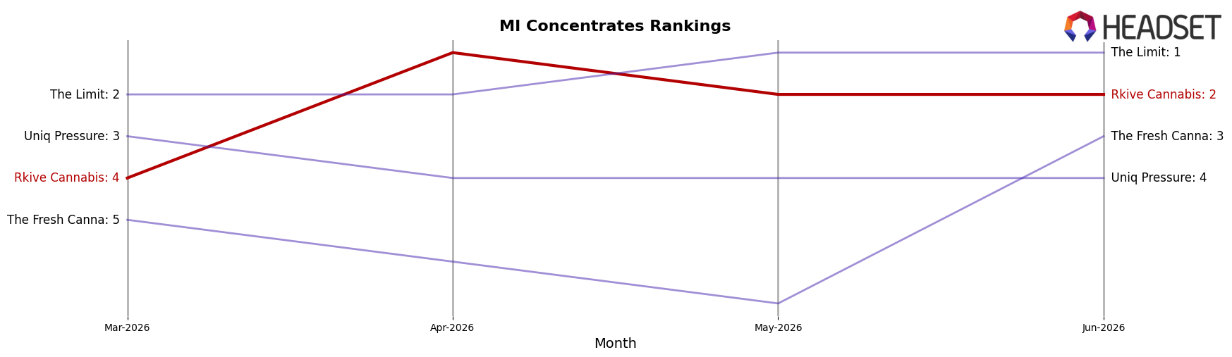Rkive Cannabis market ranking for MI Concentrates