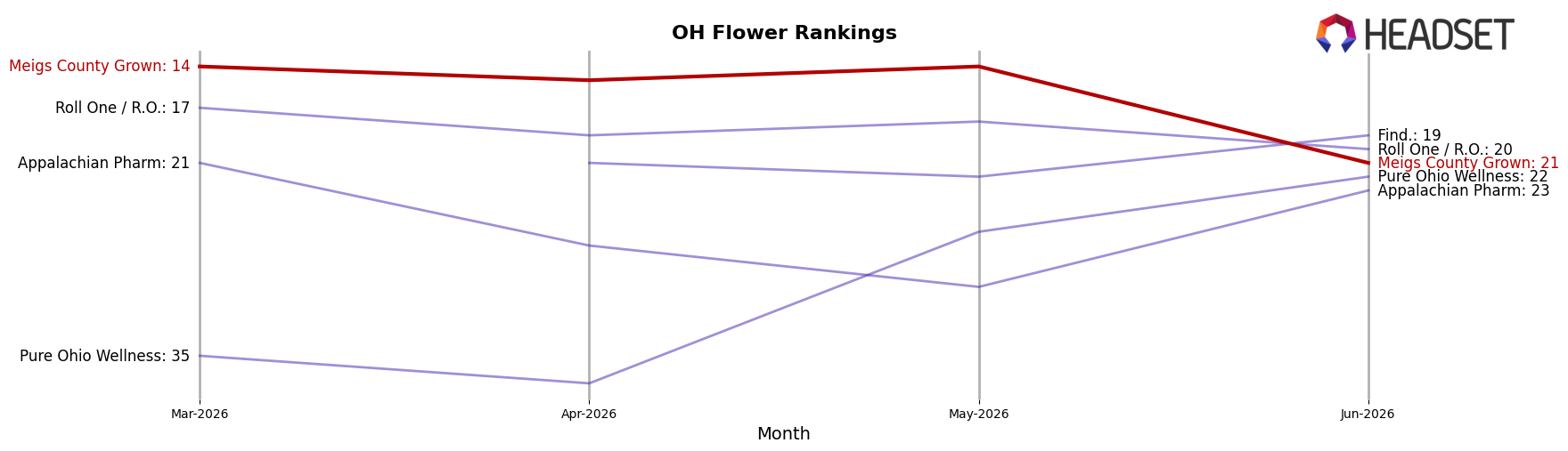 Meigs County Grown market ranking for OH Flower
