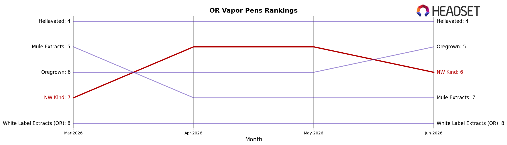 NW Kind market ranking for OR Vapor Pens