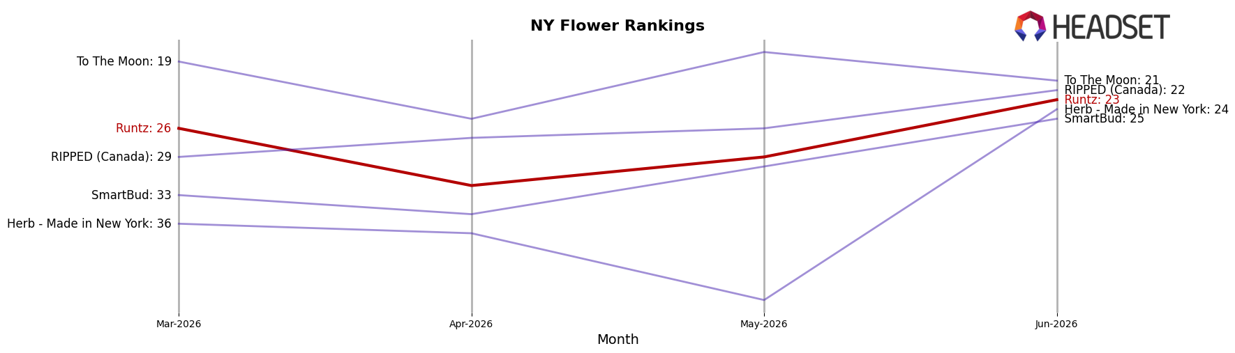 Runtz market ranking for NY Flower