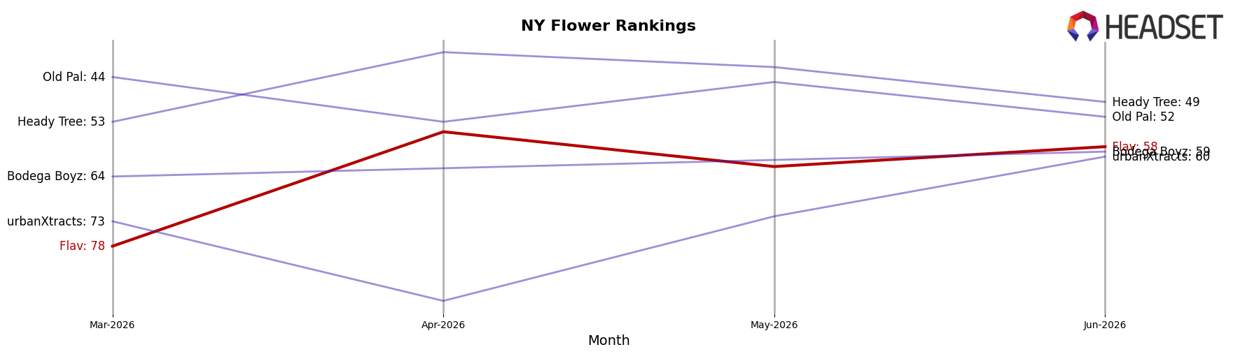 Flav market ranking for NY Flower