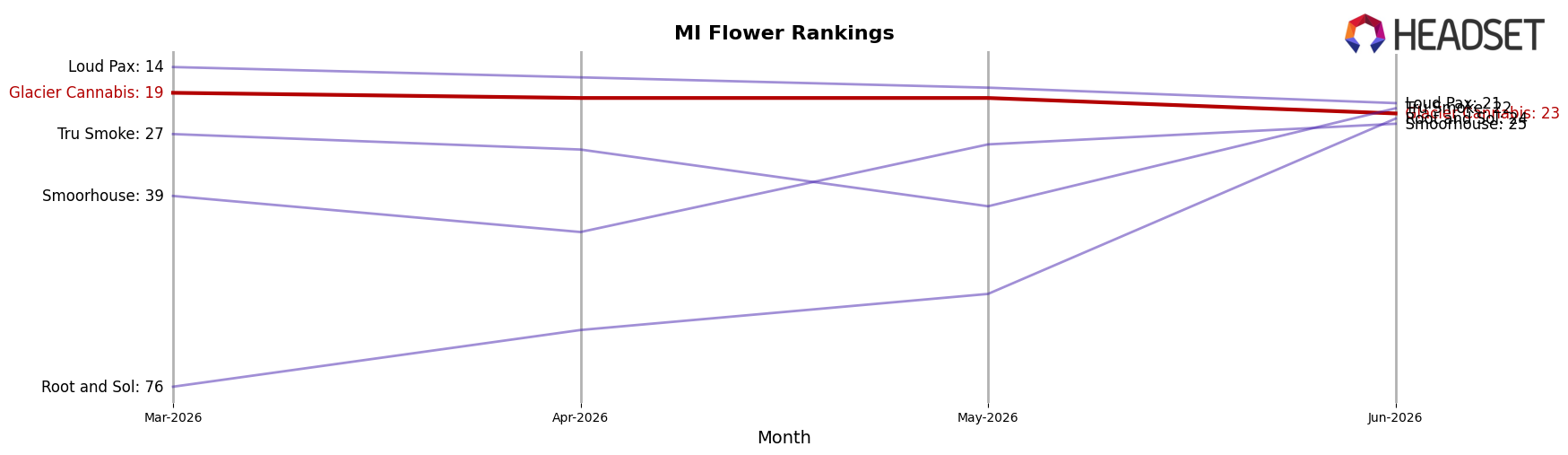 Glacier Cannabis market ranking for MI Flower
