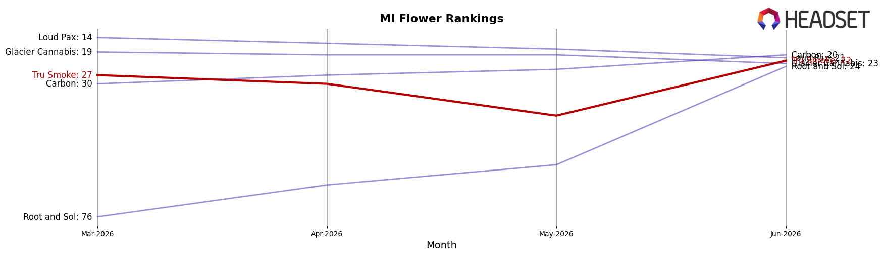 Tru Smoke market ranking for MI Flower