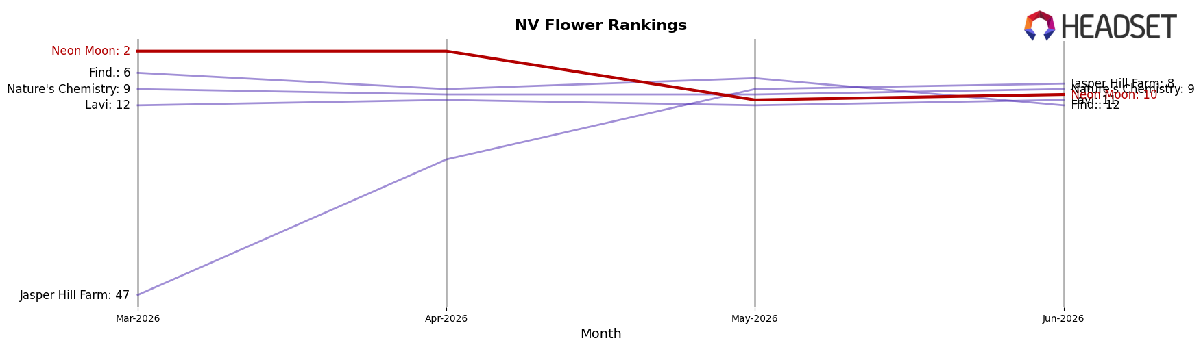Neon Moon market ranking for NV Flower