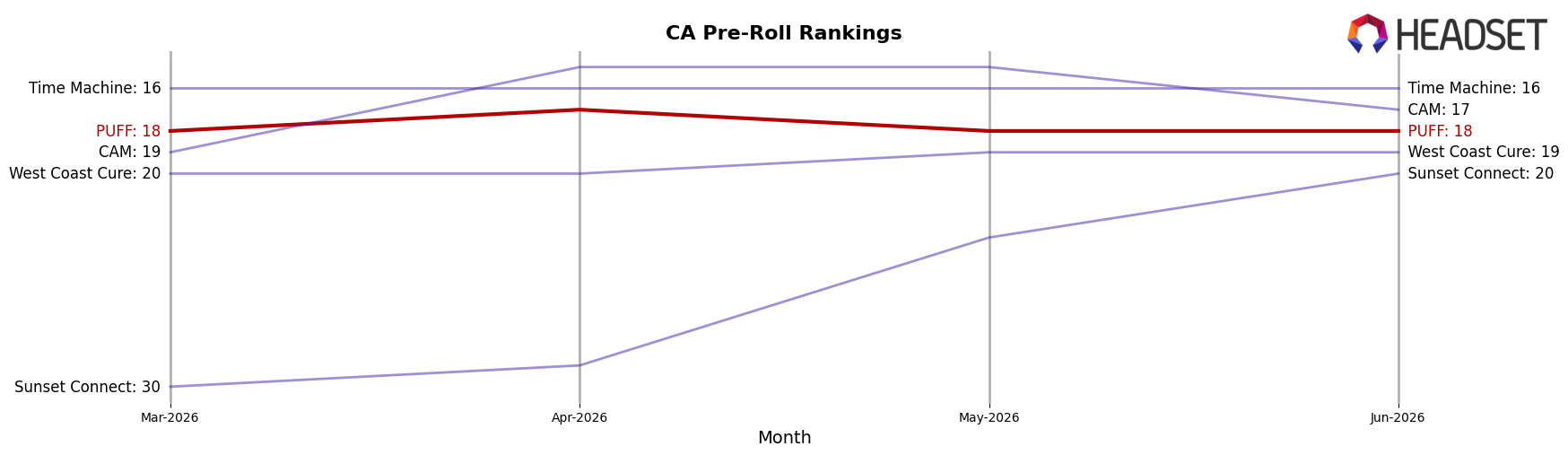 PUFF market ranking for CA Pre-Roll