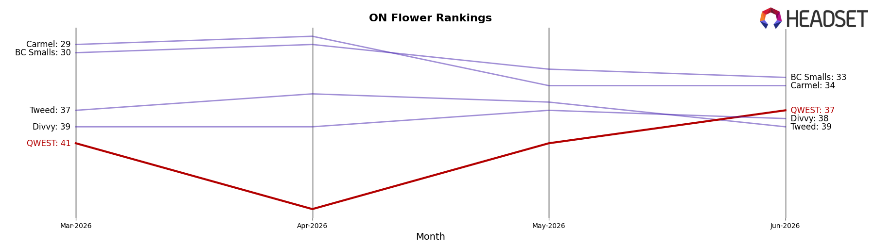 QWEST market ranking for ON Flower