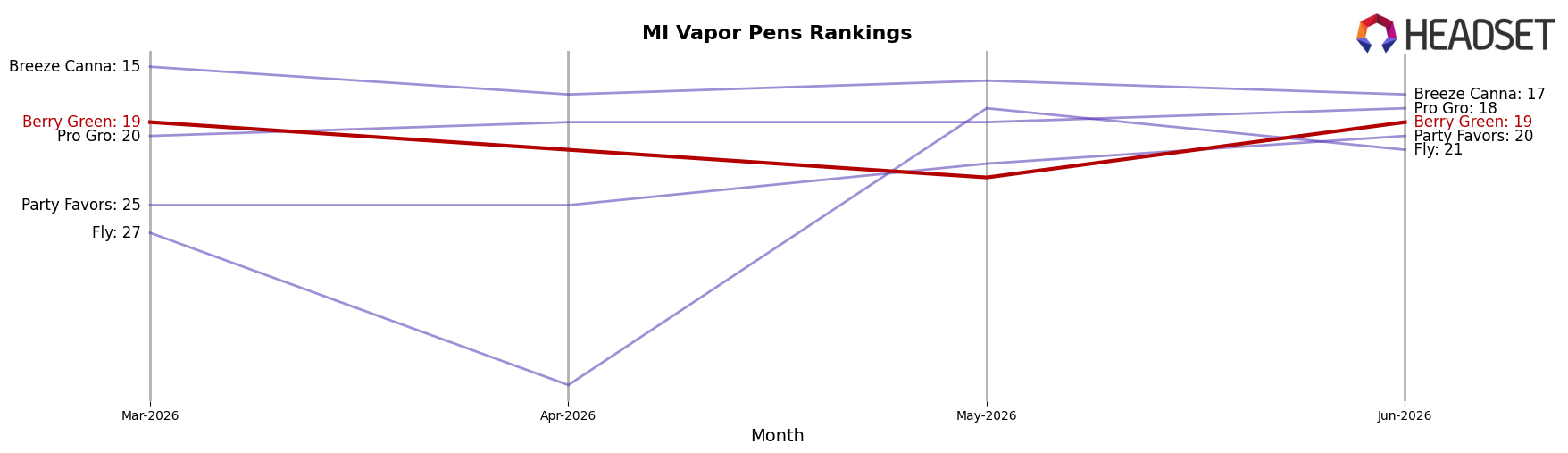Berry Green market ranking for MI Vapor Pens