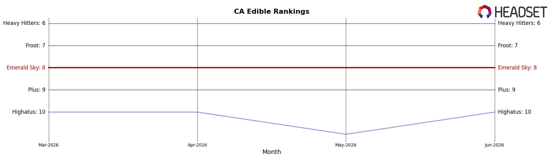 Emerald Sky market ranking for CA Edible