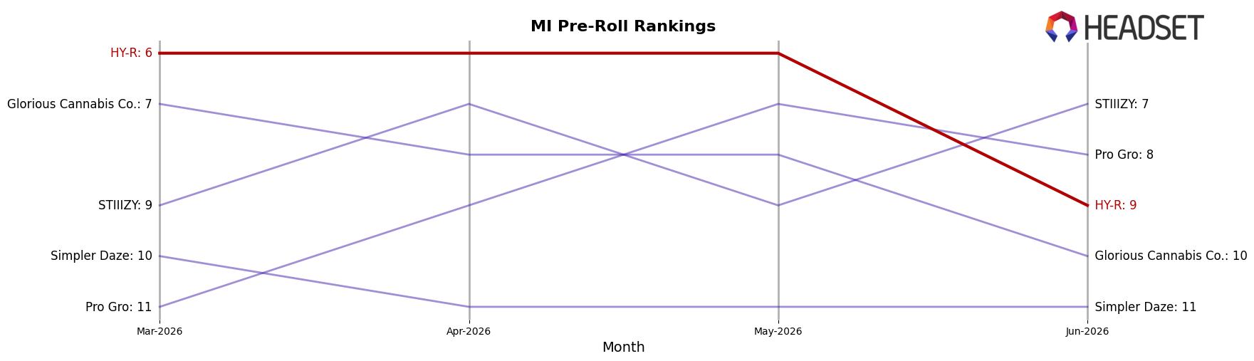 HY-R market ranking for MI Pre-Roll