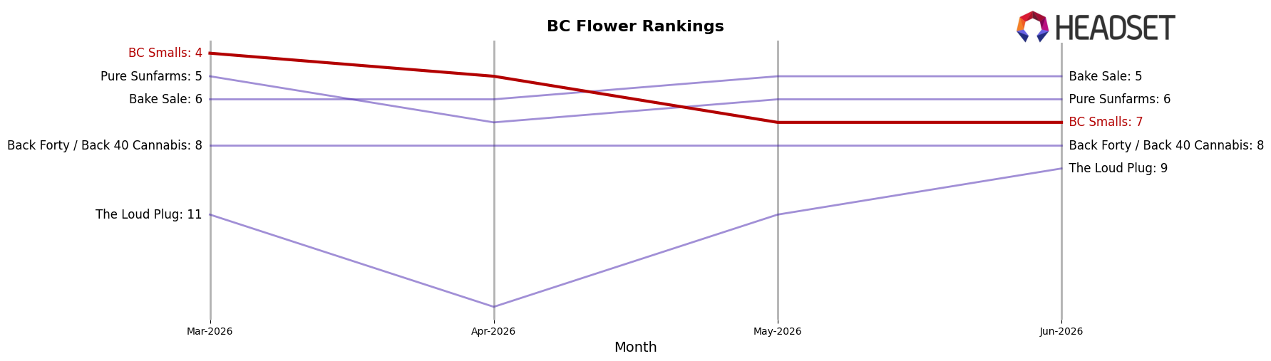 BC Smalls market ranking for BC Flower