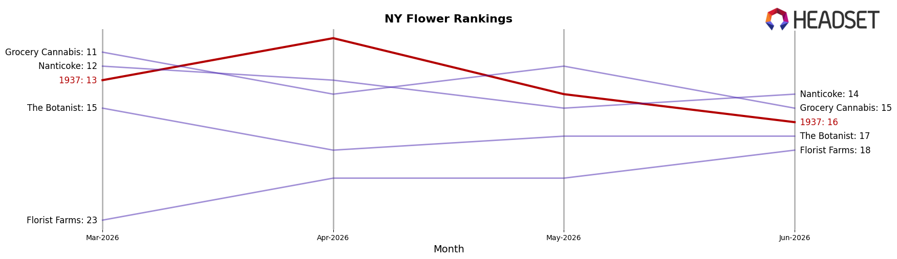 1937 market ranking for NY Flower
