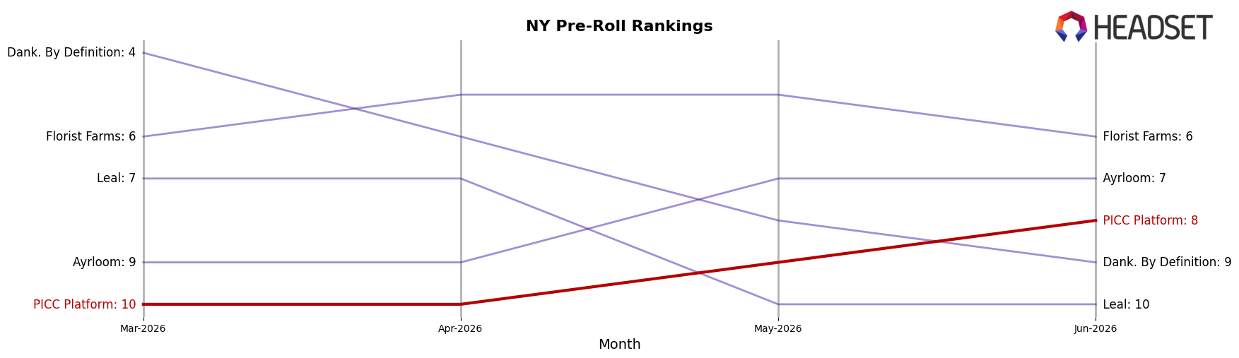 PICC Platform market ranking for NY Pre-Roll