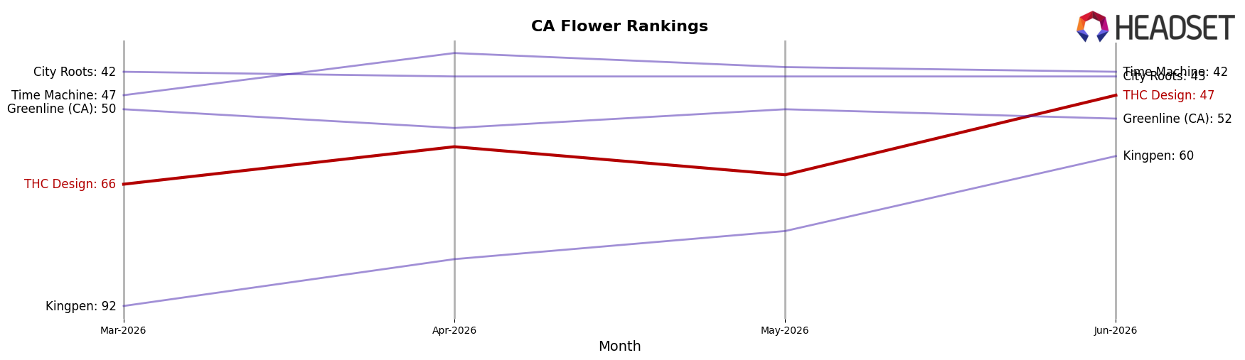 THC Design market ranking for CA Flower