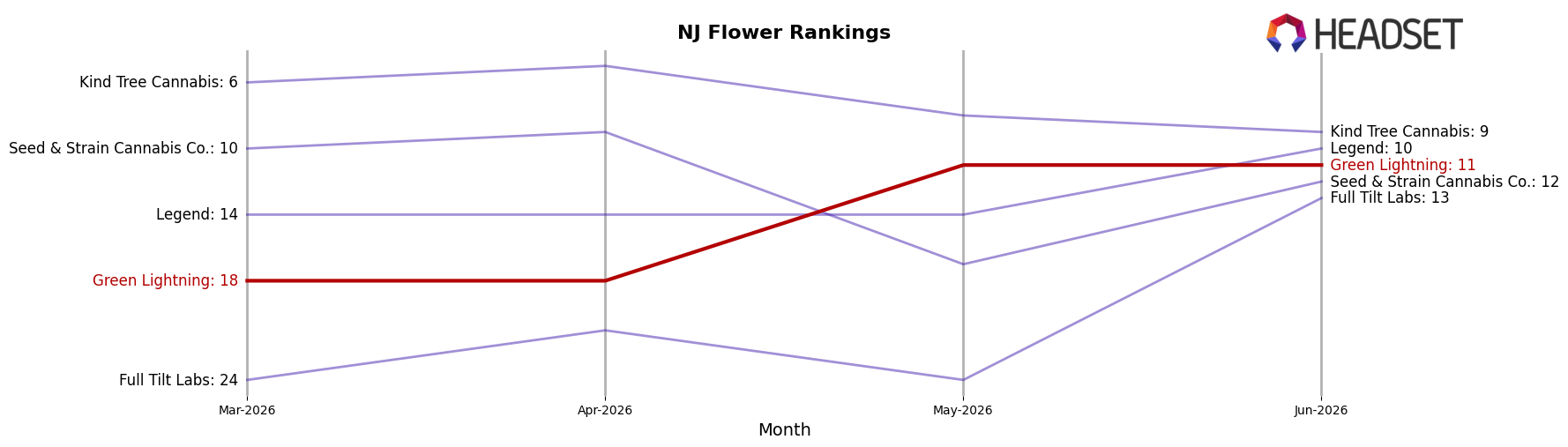 Green Lightning market ranking for NJ Flower